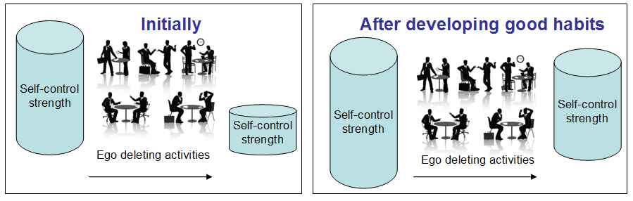 Ego Depletion diagram